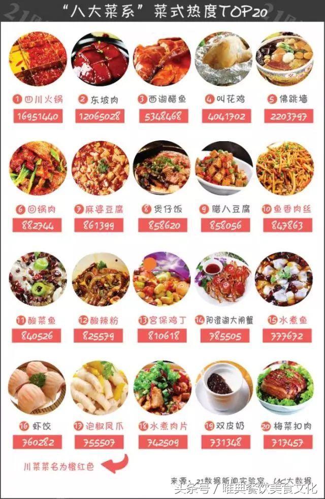 中國八大菜系魯、蘇、粵、川、浙、閩、湘、徽您最喜歡哪個？
